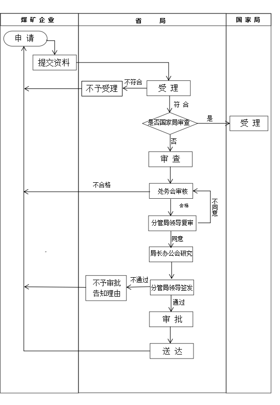煤礦建設項目安全設施設計審查網(wǎng)上辦理流程