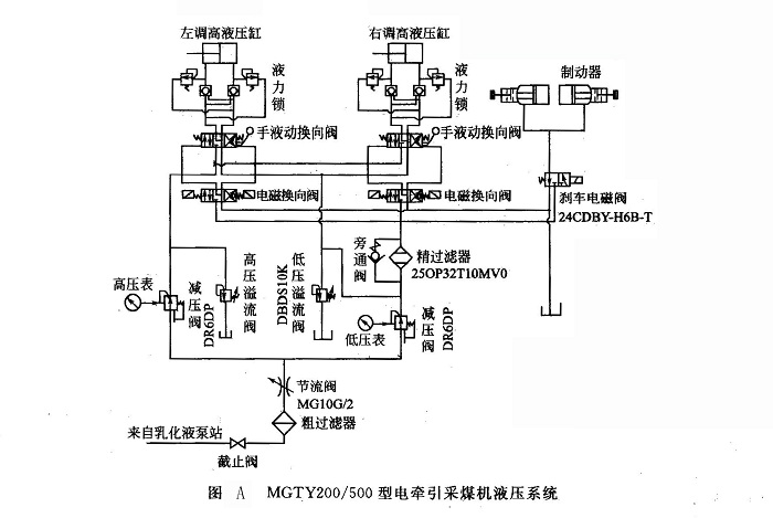 MGTY200500型電牽引采煤機液壓系統(tǒng)故障