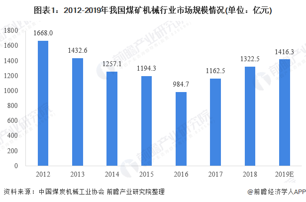 2020年煤礦機(jī)械市場(chǎng) 行業(yè)規(guī)?；厣?智能化需求大