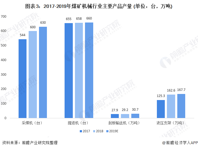 2020年煤礦機(jī)械市場(chǎng) 行業(yè)規(guī)?；厣?智能化需求大
