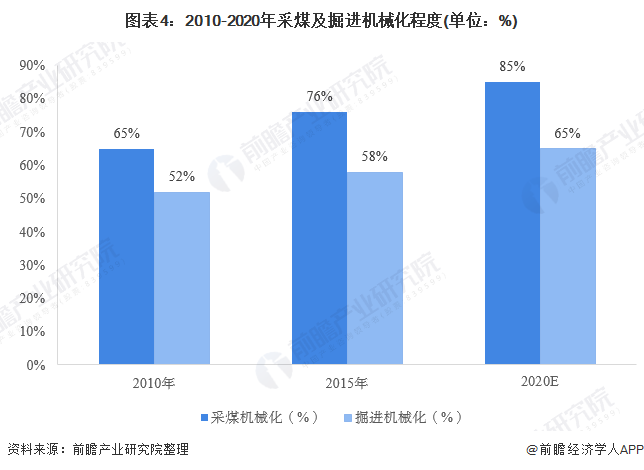 2020年煤礦機(jī)械市場(chǎng) 行業(yè)規(guī)?；厣?智能化需求大