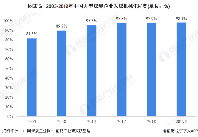 2020年煤礦機(jī)械市場(chǎng) 行業(yè)規(guī)?；厣?智能化需求大