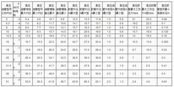 高壓膠管的規(guī)格是怎么劃分的？