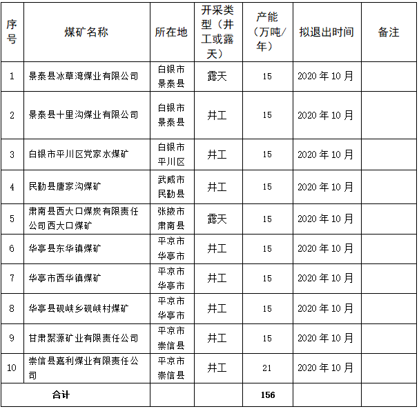 2020年甘肅省計劃關閉退出煤礦10處、產(chǎn)能156萬噸
