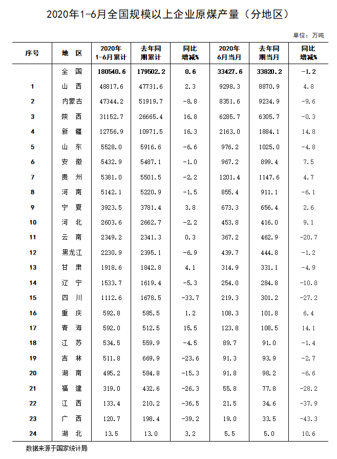 2020年上半年山西、內(nèi)蒙古、陜西原煤產(chǎn)量排名前三