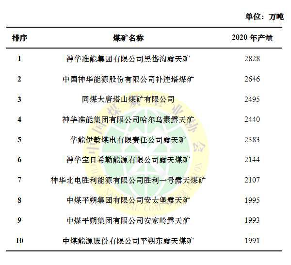 2020年全國十大煤礦產(chǎn)量排名出爐，朔州獨占其三